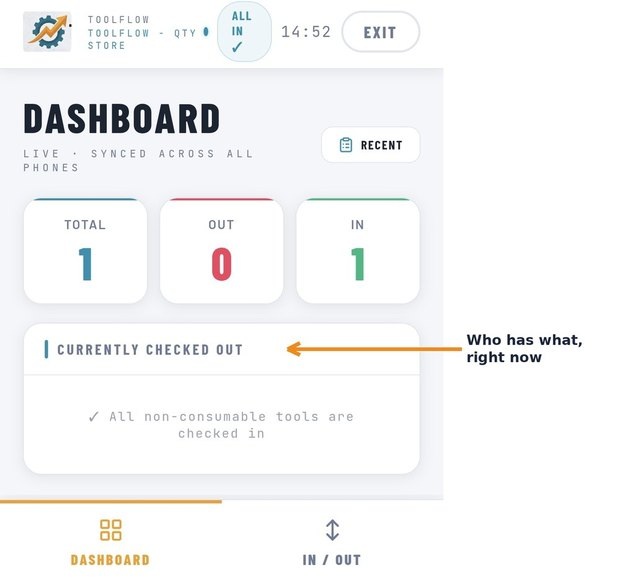 The TOOLFlow dashboard: totals, items out and in, and who currently has what